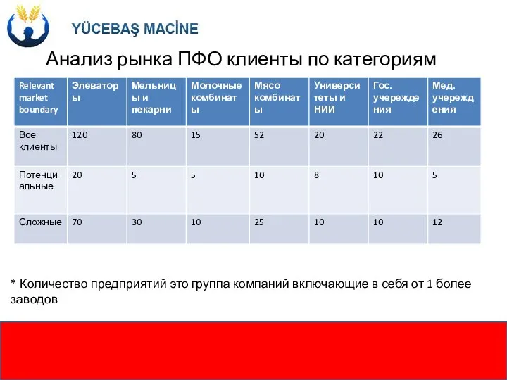 Анализ рынка ПФО клиенты по категориям * Количество предприятий это группа