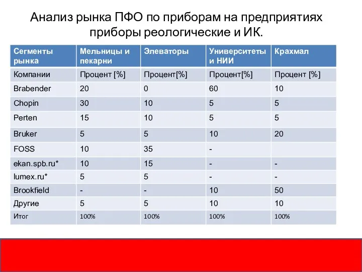 Анализ рынка ПФО по приборам на предприятиях приборы реологические и ИК.