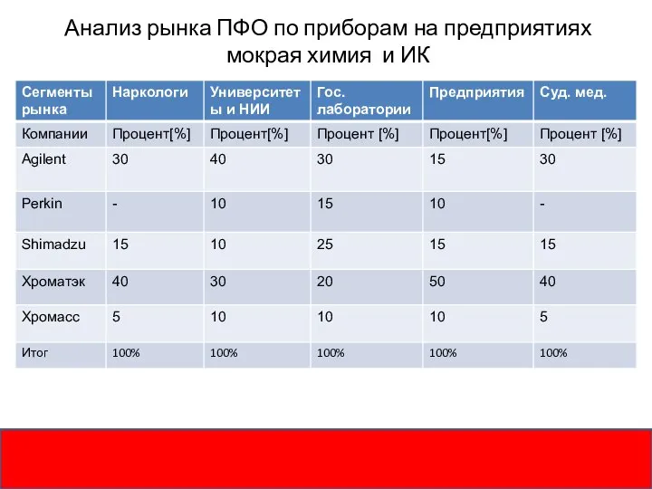 Анализ рынка ПФО по приборам на предприятиях мокрая химия и ИК