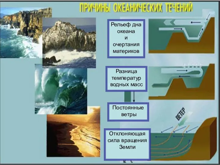 Постоянные ветры Рельеф дна океана и очертания материков Отклоняющая сила вращения Земли Разница температур водных масс