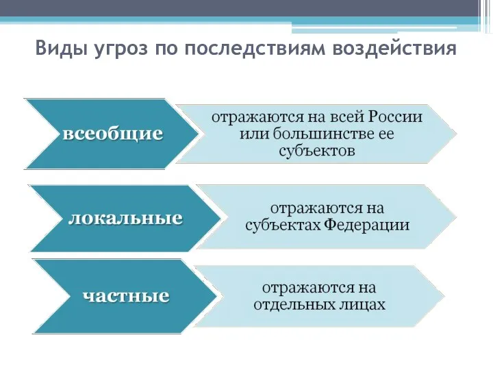 Виды угроз по последствиям воздействия