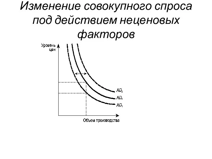 Изменение совокупного спроса под действием неценовых факторов