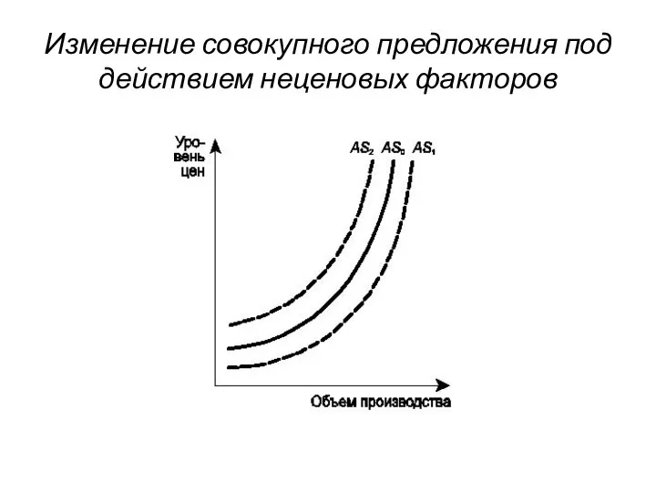 Изменение совокупного предложения под действием неценовых факторов