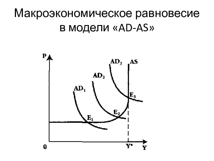 Макроэкономическое равновесие в модели «AD-AS»