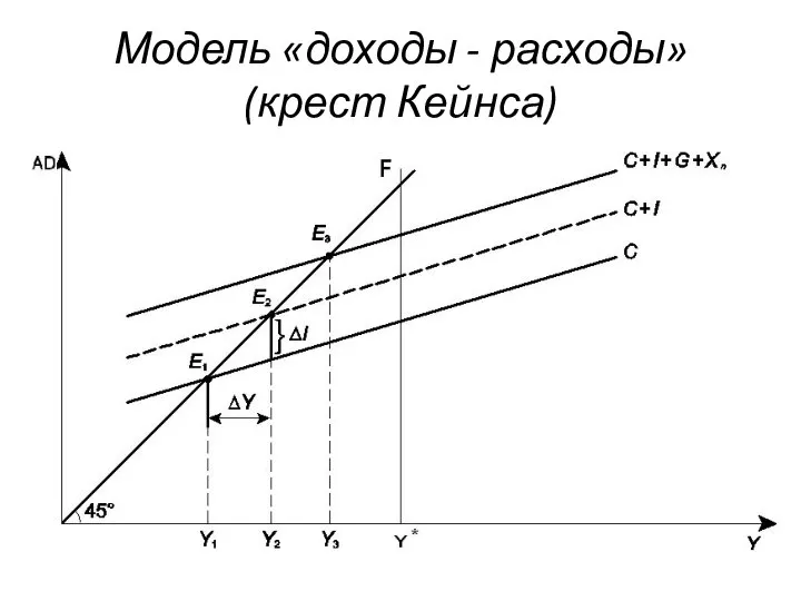 Модель «доходы - расходы» (крест Кейнса)