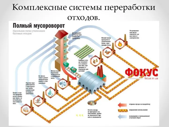 Комплексные системы переработки отходов.