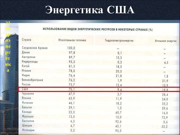 Энергетика США электроэнергетика