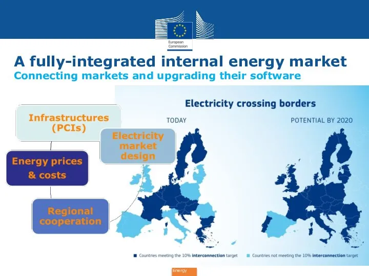 A fully-integrated internal energy market Connecting markets and upgrading their software