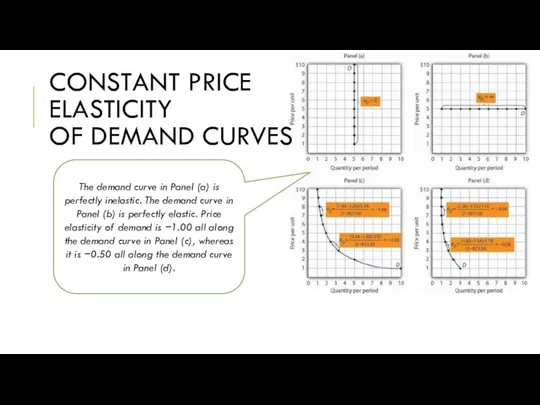 CONSTANT PRICE ELASTICITY OF DEMAND CURVES The demand curve in Panel