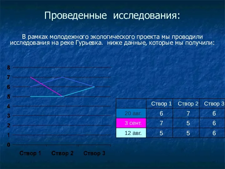 Проведенные исследования: В рамках молодежного экологического проекта мы проводили исследования на