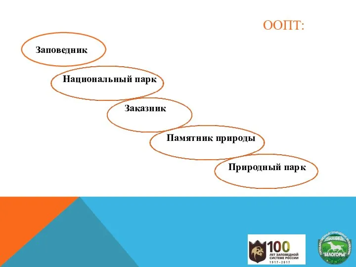 ООПТ: Заповедник Национальный парк Заказник Памятник природы Природный парк