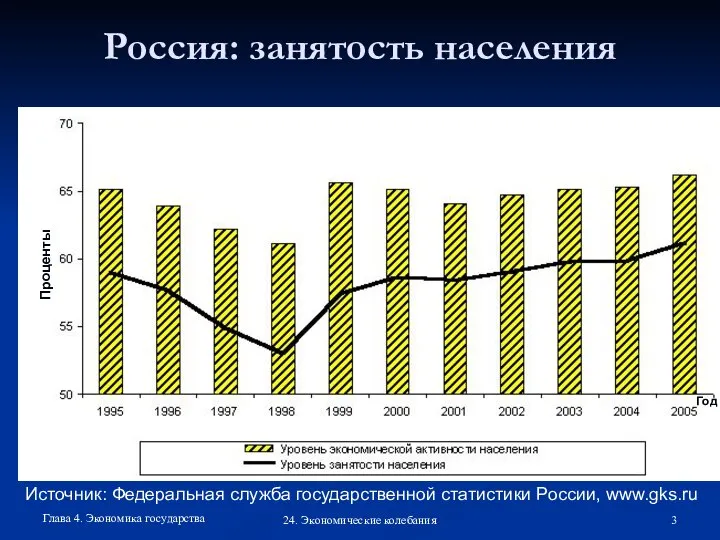 Глава 4. Экономика государства 24. Экономические колебания Россия: занятость населения Источник: