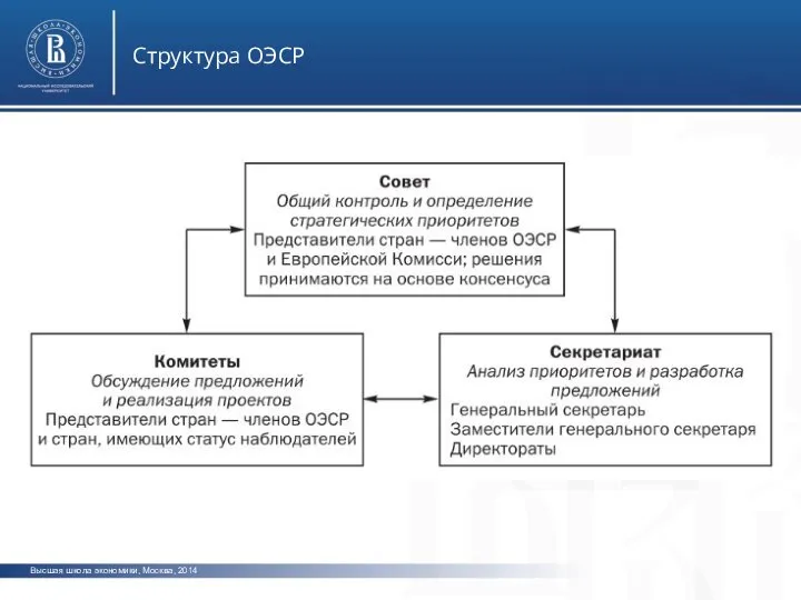 Высшая школа экономики, Москва, 2014 Структура ОЭСР