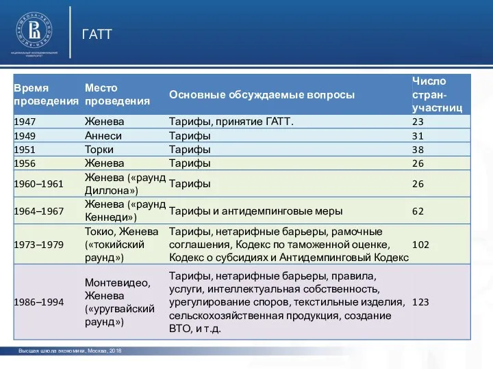Высшая школа экономики, Москва, 2018 ГАТТ