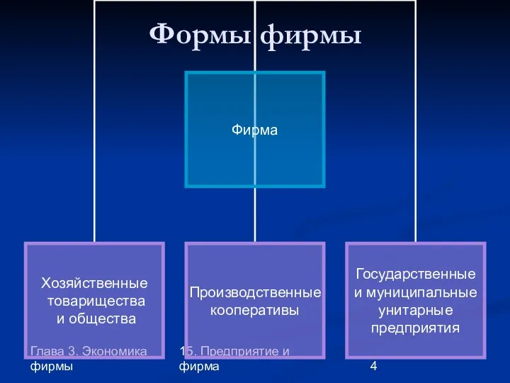 Глава 3. Экономика фирмы 15. Предприятие и фирма Формы фирмы