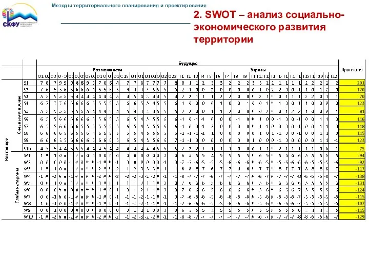 2. SWOT – анализ социально-экономического развития территории Методы территориального планирования и проектирования