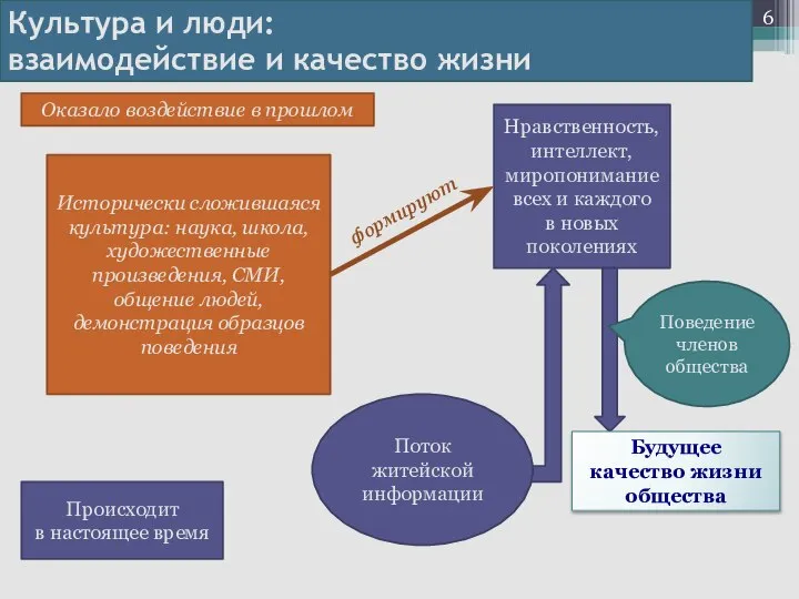 Культура и люди: взаимодействие и качество жизни Нравственность, интеллект, миропонимание всех