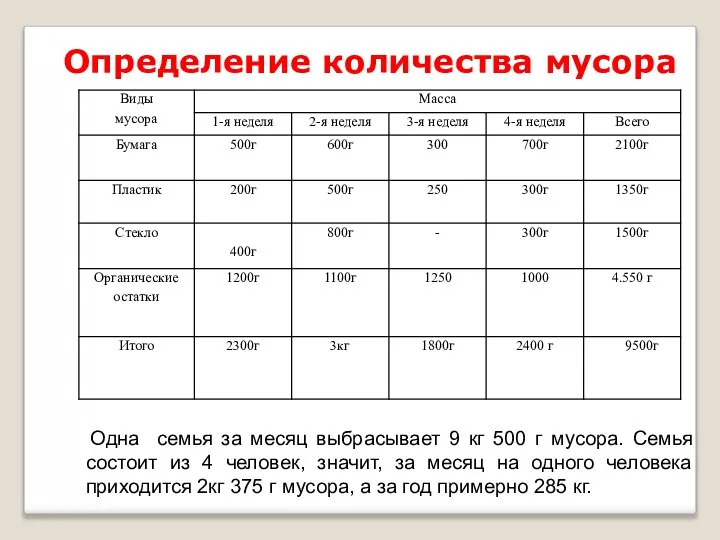 Определение количества мусора Одна семья за месяц выбрасывает 9 кг 500