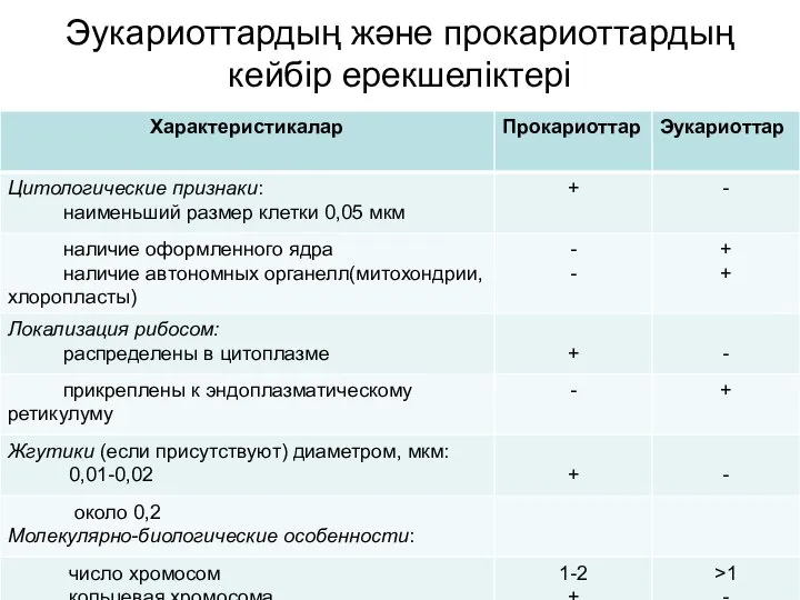 Эукариоттардың және прокариоттардың кейбір ерекшеліктері