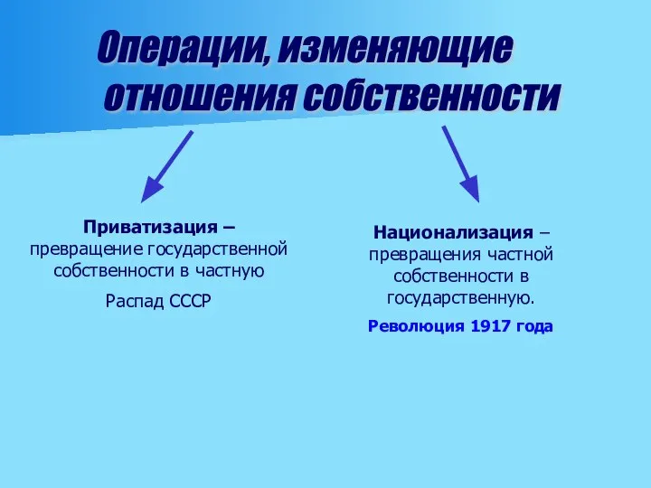 Операции, изменяющие отношения собственности Приватизация – превращение государственной собственности в частную