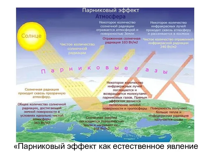 «Парниковый эффект как естественное явление