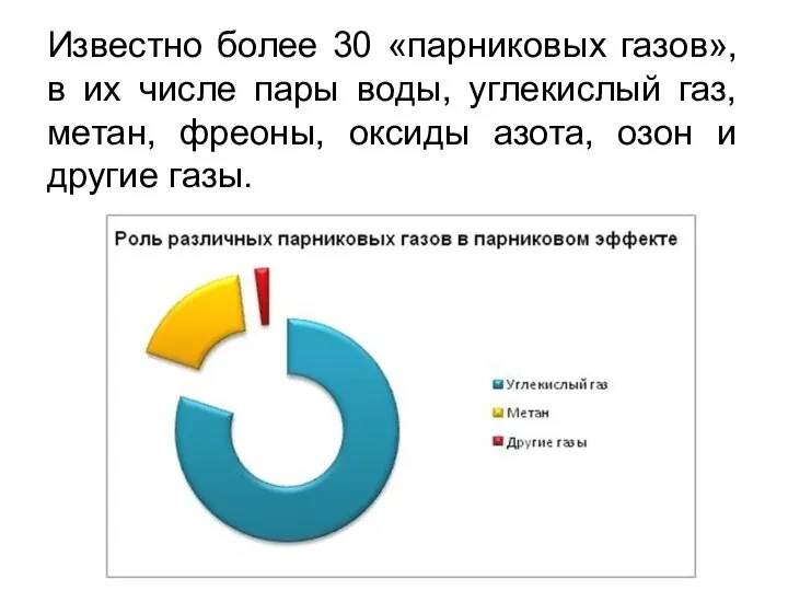 Известно более 30 «парниковых газов», в их числе пары воды, углекислый