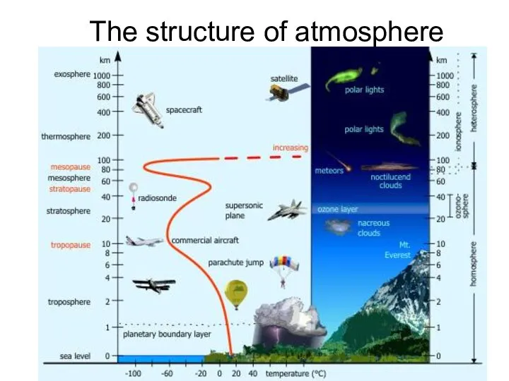 The structure of atmosphere