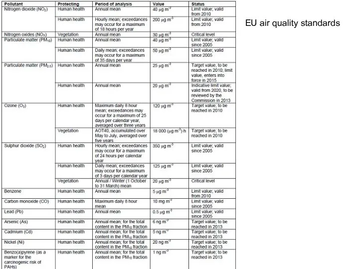 EU air quality standards