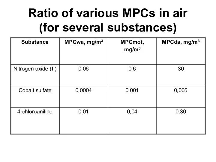 Ratio of various MPCs in air (for several substances)