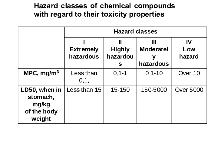 Hazard classes of chemical compounds with regard to their toxicity properties