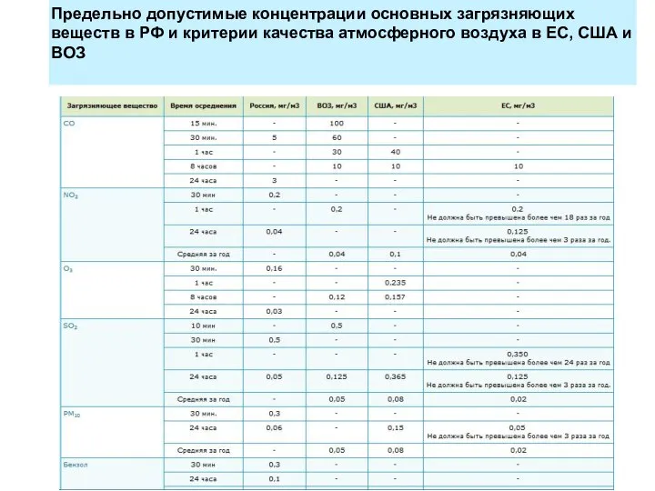 Предельно допустимые концентрации основных загрязняющих веществ в РФ и критерии качества