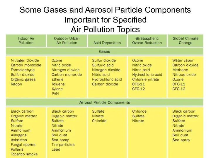 Some Gases and Aerosol Particle Components Important for Speciﬁed Air Pollution Topics