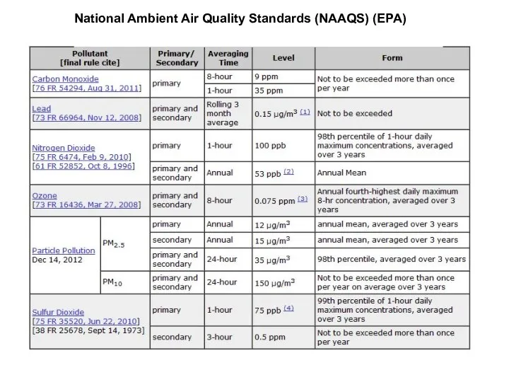 National Ambient Air Quality Standards (NAAQS) (EPA)