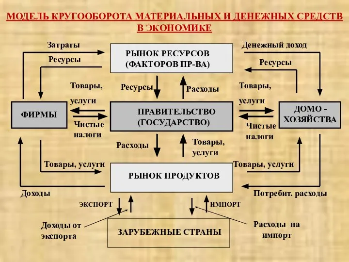 МОДЕЛЬ КРУГООБОРОТА МАТЕРИАЛЬНЫХ И ДЕНЕЖНЫХ СРЕДСТВ В ЭКОНОМИКЕ РЫНОК РЕСУРСОВ (ФАКТОРОВ