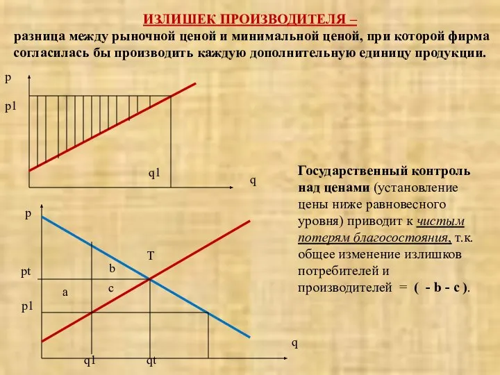 ИЗЛИШЕК ПРОИЗВОДИТЕЛЯ – разница между рыночной ценой и минимальной ценой, при