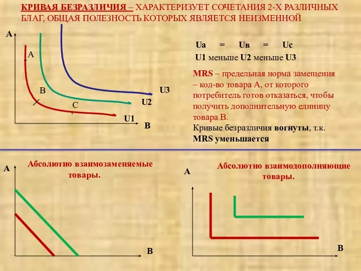 КРИВАЯ БЕЗРАЗЛИЧИЯ – ХАРАКТЕРИЗУЕТ СОЧЕТАНИЯ 2-Х РАЗЛИЧНЫХ БЛАГ, ОБЩАЯ ПОЛЕЗНОСТЬ КОТОРЫХ