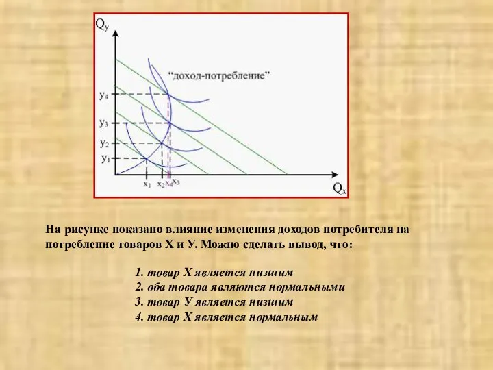 На рисунке показано влияние изменения доходов потребителя на потребление товаров Х