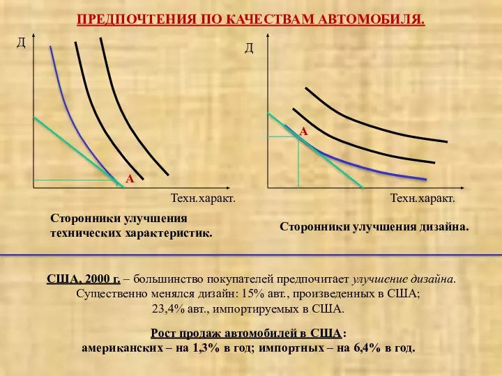 ПРЕДПОЧТЕНИЯ ПО КАЧЕСТВАМ АВТОМОБИЛЯ. Д Д Техн.характ. Техн.характ. Сторонники улучшения технических