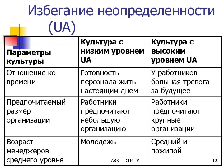 Избегание неопределенности (UА) АВК СПбПУ