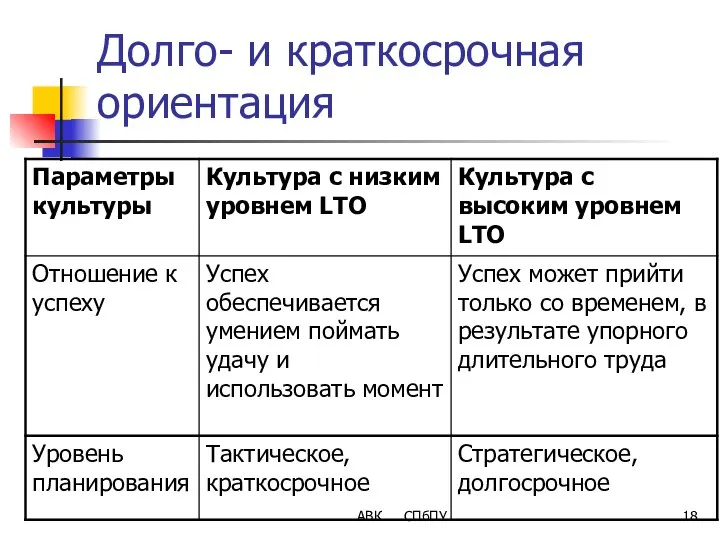 Долго- и краткосрочная ориентация АВК СПбПУ