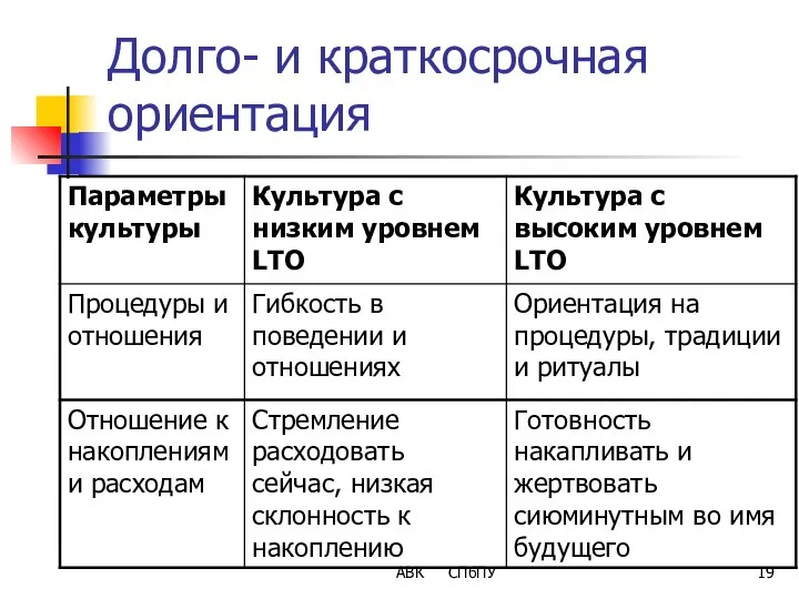 Долго- и краткосрочная ориентация АВК СПбПУ