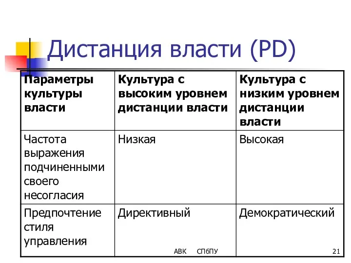 Дистанция власти (PD) АВК СПбПУ