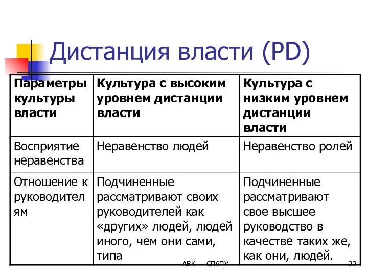 Дистанция власти (PD) АВК СПбПУ