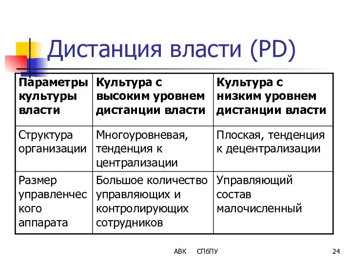 Дистанция власти (PD) АВК СПбПУ