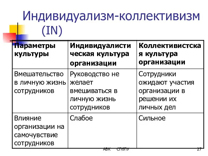 Индивидуализм-коллективизм (IN) АВК СПбПУ