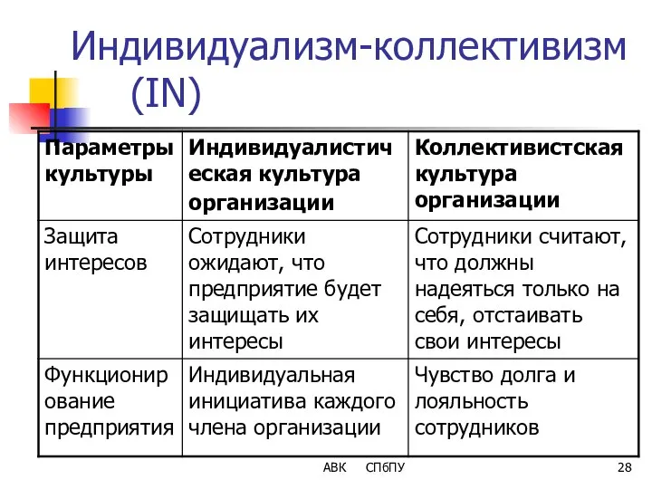 Индивидуализм-коллективизм (IN) АВК СПбПУ