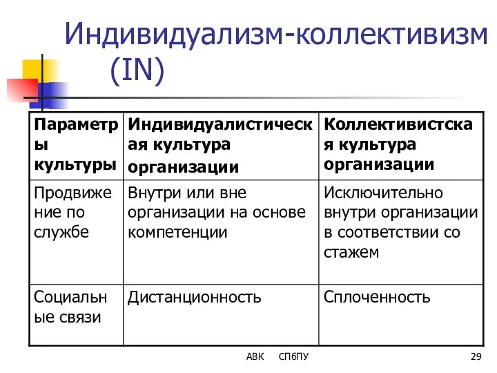 Индивидуализм-коллективизм (IN) АВК СПбПУ