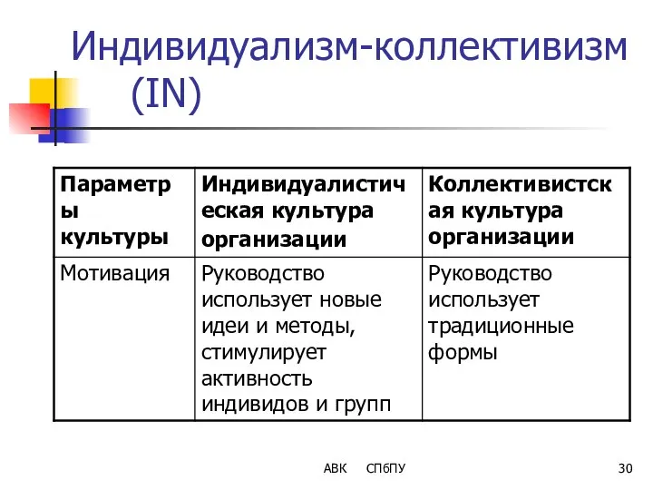 Индивидуализм-коллективизм (IN) АВК СПбПУ