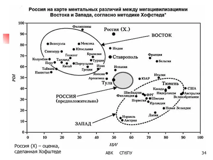 Россия (Х) – оценка, сделанная Хофштеде АВК СПбПУ