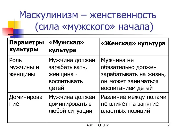 Маскулинизм – женственность (сила «мужского» начала) АВК СПбПУ